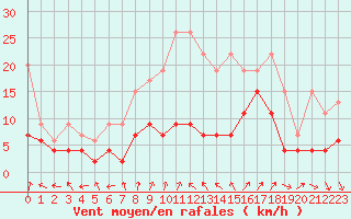 Courbe de la force du vent pour Cimetta
