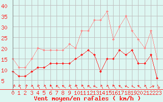 Courbe de la force du vent pour Avord (18)