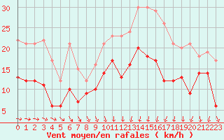 Courbe de la force du vent pour Reims-Prunay (51)