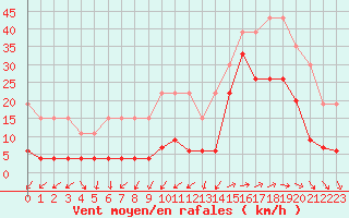 Courbe de la force du vent pour Pointe de Chemoulin (44)