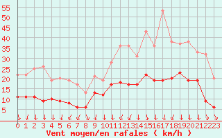 Courbe de la force du vent pour Vannes-Sn (56)