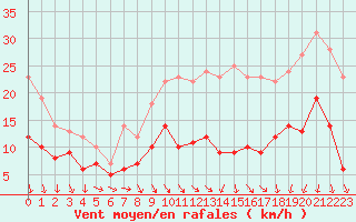 Courbe de la force du vent pour Rennes (35)