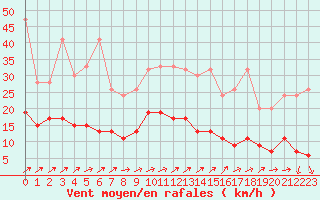 Courbe de la force du vent pour Les Eplatures - La Chaux-de-Fonds (Sw)
