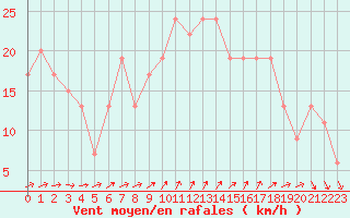 Courbe de la force du vent pour Plymouth (UK)