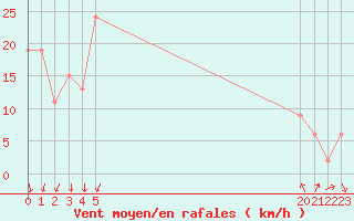 Courbe de la force du vent pour le bateau BATFR22