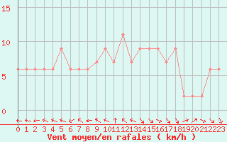 Courbe de la force du vent pour Toledo