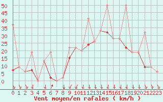 Courbe de la force du vent pour Balikesir