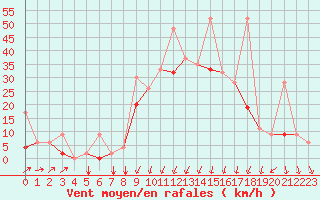 Courbe de la force du vent pour Balikesir