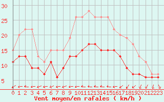 Courbe de la force du vent pour Mont-de-Marsan (40)