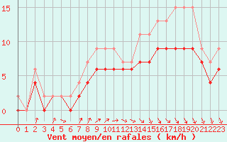 Courbe de la force du vent pour Anvers (Be)