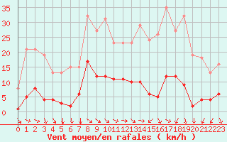 Courbe de la force du vent pour Combs-la-Ville (77)