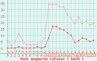 Courbe de la force du vent pour Lans-en-Vercors (38)