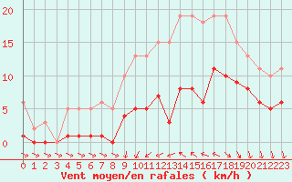 Courbe de la force du vent pour Saint-Georges-d