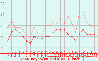 Courbe de la force du vent pour Recoules de Fumas (48)