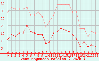 Courbe de la force du vent pour Trelly (50)