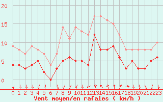Courbe de la force du vent pour Cannes (06)