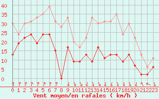 Courbe de la force du vent pour Clermont-Ferrand (63)