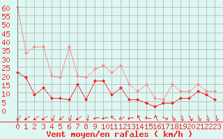 Courbe de la force du vent pour Nyon-Changins (Sw)