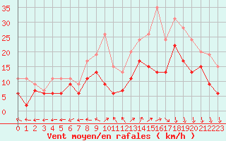 Courbe de la force du vent pour Beauvais (60)