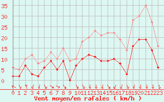 Courbe de la force du vent pour Nmes - Garons (30)