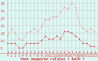 Courbe de la force du vent pour Tour-en-Sologne (41)