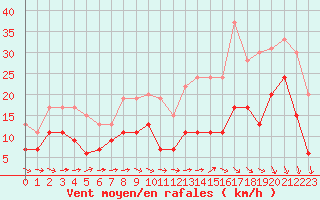 Courbe de la force du vent pour Beauvais (60)