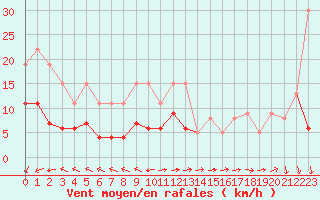 Courbe de la force du vent pour La Rochelle - Le Bout Blanc (17)
