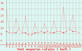 Courbe de la force du vent pour Pully-Lausanne (Sw)