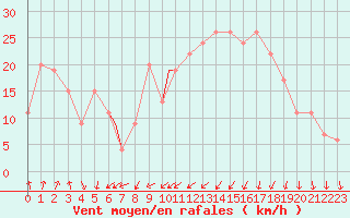 Courbe de la force du vent pour Valley