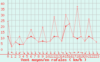 Courbe de la force du vent pour Piz Martegnas