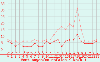 Courbe de la force du vent pour Auxerre-Perrigny (89)