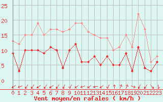 Courbe de la force du vent pour Dax (40)