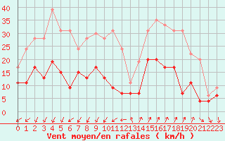 Courbe de la force du vent pour Embrun (05)