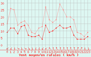 Courbe de la force du vent pour Montpellier (34)
