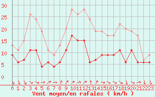 Courbe de la force du vent pour Vichy (03)