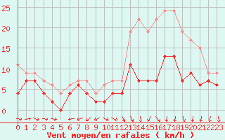 Courbe de la force du vent pour Mont-de-Marsan (40)