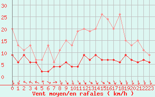 Courbe de la force du vent pour Napf (Sw)