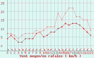 Courbe de la force du vent pour Izegem (Be)