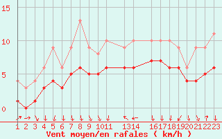 Courbe de la force du vent pour Recoules de Fumas (48)