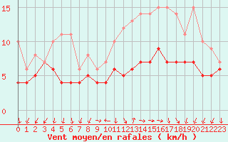 Courbe de la force du vent pour Buzenol (Be)