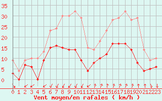 Courbe de la force du vent pour Embrun (05)