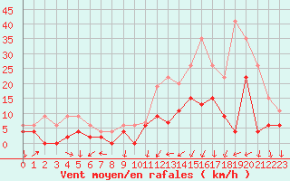 Courbe de la force du vent pour Le Bourget (93)