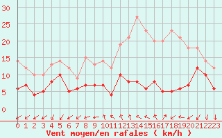 Courbe de la force du vent pour Poitiers (86)