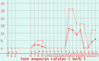 Courbe de la force du vent pour Colmar-Ouest (68)