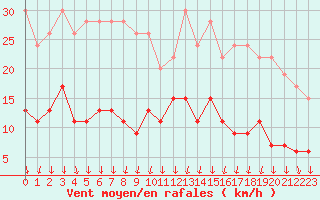 Courbe de la force du vent pour Auxerre-Perrigny (89)