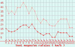 Courbe de la force du vent pour Malbosc (07)