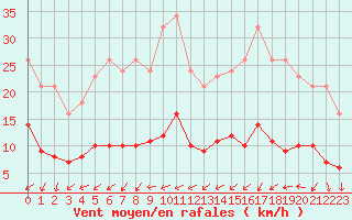 Courbe de la force du vent pour Sainte-Ouenne (79)