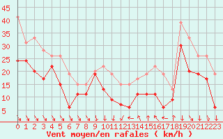 Courbe de la force du vent pour Cap Bar (66)