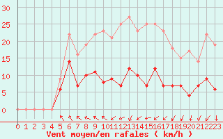 Courbe de la force du vent pour Ylinenjaervi