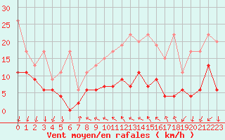 Courbe de la force du vent pour La Fretaz (Sw)